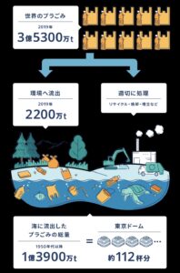 河川や沿岸部から海へプラスチックごみが流出する仕組みを示した図