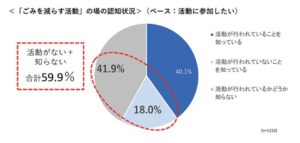 ゴミを減らす場活動の認知状況をあらわした円グラフ